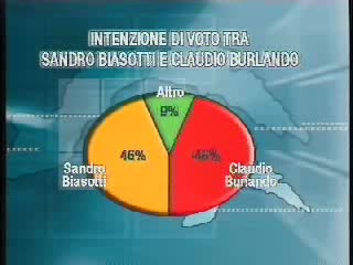 Sondaggio,un punto tra Burlando e Biasotti