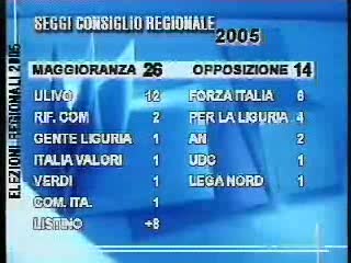 Elezioni,ecco il nuovo consiglio regionale