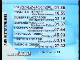 Comunali,Albenga al Ballottaggio