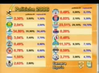 Analisi del voto ligure