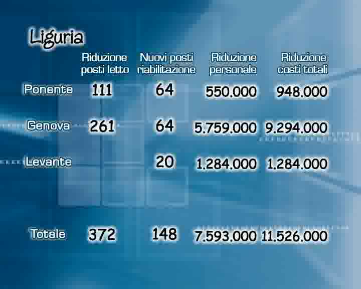 Sanita', si risparmiano 12 milioni