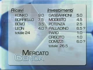 GENOA, ECCO I CONTI IN TASCA AL MERCATO