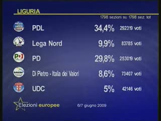 REGIONALI, UDC AGO BILANCIA: DIFFICILI ALLEANZE