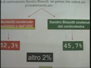 SONDAGGIO SWG: BURLANDO CON UDC BATTE BIASOTTI