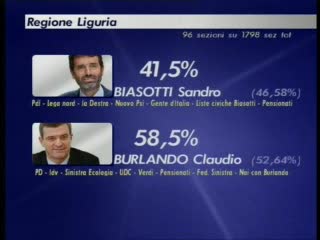 ELEZIONI REGIONALI, ORE 17.35: PARLA RUGGERI