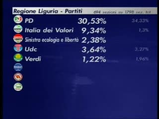 ELEZIONI REGIONALI, ORE 18.55: PARLA FUSCO