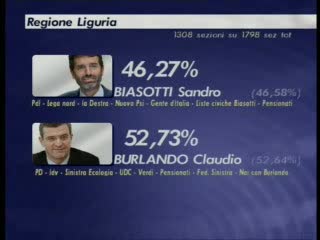 ELEZIONI REGIONALI, ORE 20.15: PARLA BURLANDO