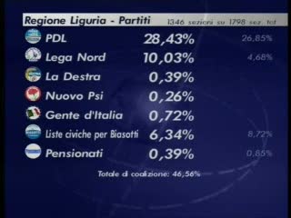 ELEZIONI REGIONALI, ORE 20.35: PARLA SCANDROGLIO