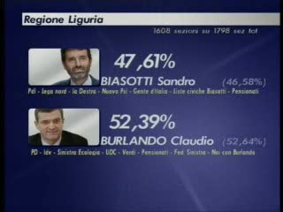 ELEZIONI REGIONALI, ORE 21.33: PARLA MONTALDO