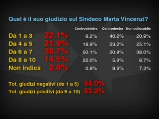 SONDAGGIO VINCENZI, LE REAZIONI 