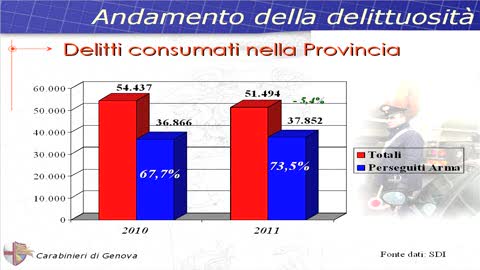 GENOVA, SCIPPI E RAPINE IN AUMENTO DEL 70%