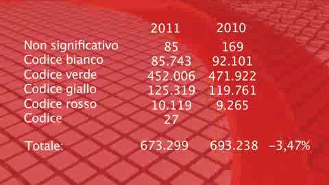 SANITA', UN MILIONE DI CHIAMATE AL 118 NEL 2011 IN LIGURIA