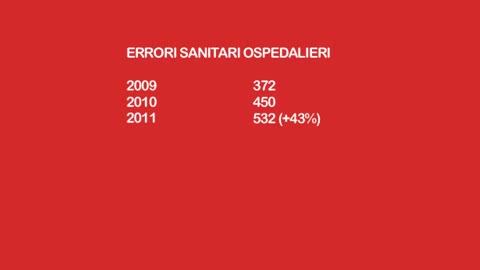 ERRORI SANITARI NEGLI OSPEDALI, +43% IN DUE ANNI