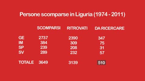 GLI SCOMPARSI: IN LIGURIA UN ESERCITO DI DIMENTICATI