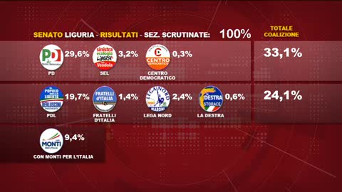 SENATO, ECCO I RISULTATI UFFICIALI DELLA LIGURIA 