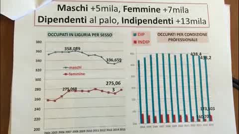 Cgil, posti di lavoro nel 2015: cresciuti in alcuni settori ma in calo nell’industria