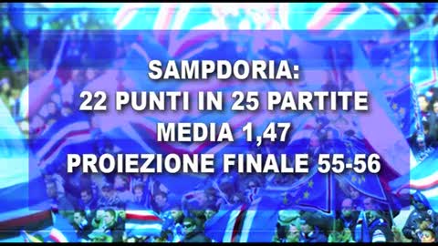 Sampdoria, dall'inizio del campionato 22 punti in 15 partite