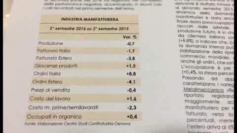 Le imprese genovesi perdono terreno: calo dell'export in controtendenza