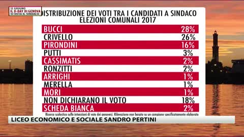 Aspettando i sondaggi i liceali del Pertini anticipano l'esito delle elezioni a Genova