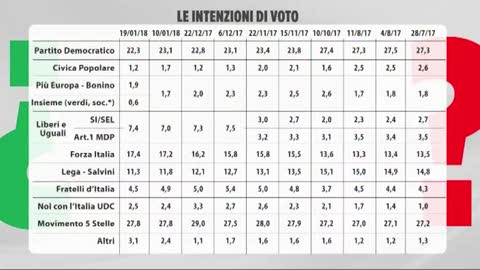 Elezioni, ecco come sarà il Parlamento in base alle ultime indicazioni di voto