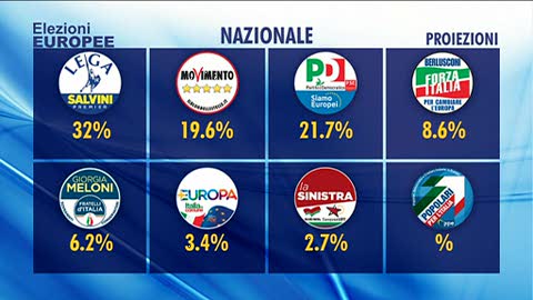 Elezioni Europee, Rixi (Lega): 