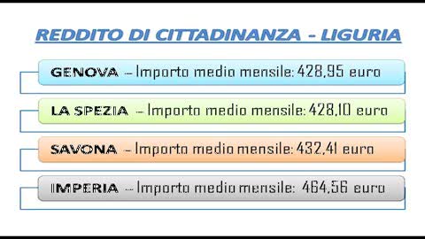 Reddito di cittadinanza, a Imperia la cifra più alta di tutto il Nord-Ovest