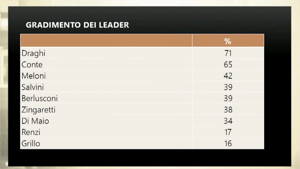 Classifica di gradimento, Draghi vola: Berlusconi torna in auge, Grillo no